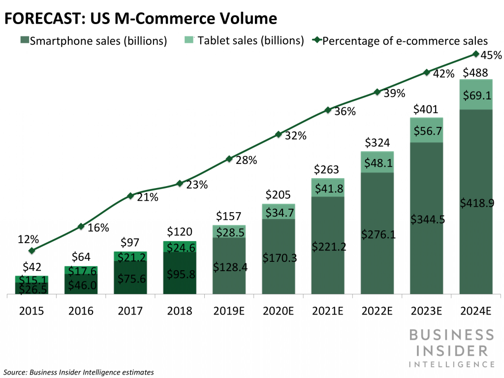 US M-Commerce Volume